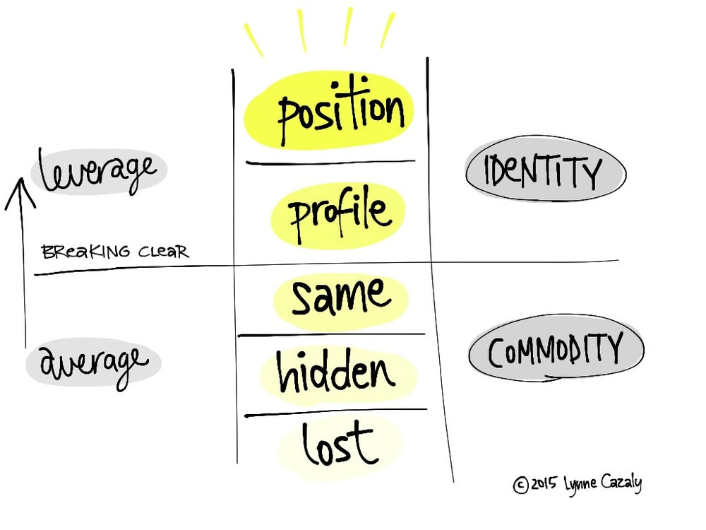 IdeaWritePublish model by Lynne Cazaly